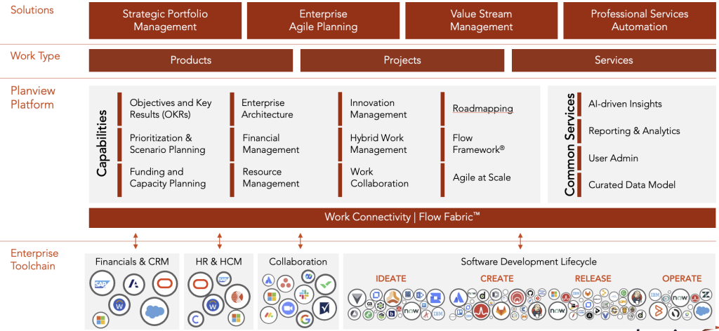 Enterprise PPM Tool, PlanView 1 Planview PPM Software is a comprehensive Project Management Software stack that handles everything from the Strategic Portfolio Management, to Enterprise Agile, Value Stream and Professional Services Automation.